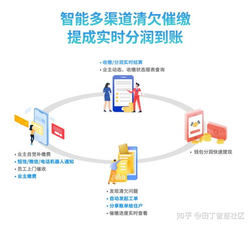 田丁智慧社區(qū)平臺打造高效 物業(yè)業(yè)務(wù) 財務(wù)閉環(huán) 的共享中心