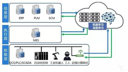 工業4.0 一場以人工智能為核心，通過ERP定制重塑制造業的智能征程